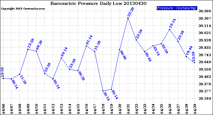 Milwaukee Weather Barometric Pressure<br>Daily Low