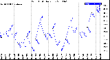 Milwaukee Weather Wind Chill<br>Daily Low