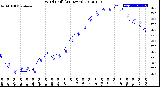 Milwaukee Weather Wind Chill<br>(24 Hours)