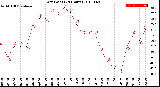 Milwaukee Weather Dew Point<br>(24 Hours)