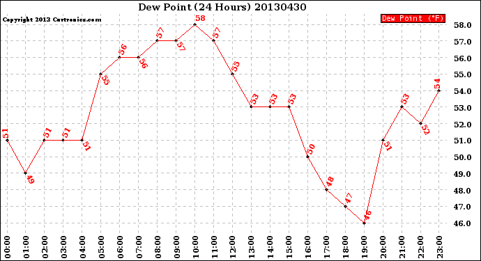 Milwaukee Weather Dew Point<br>(24 Hours)