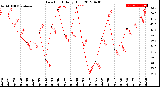 Milwaukee Weather Dew Point<br>Daily High