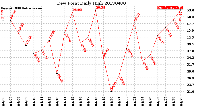 Milwaukee Weather Dew Point<br>Daily High