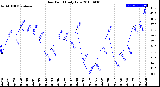 Milwaukee Weather Dew Point<br>Daily Low