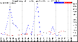 Milwaukee Weather Evapotranspiration<br>vs Rain per Day<br>(Inches)