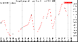 Milwaukee Weather Evapotranspiration<br>per Day (Inches)