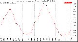 Milwaukee Weather Evapotranspiration<br>per Month (Inches)