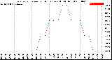 Milwaukee Weather Evapotranspiration<br>per Hour<br>(Ozs sq/ft 24 Hours)