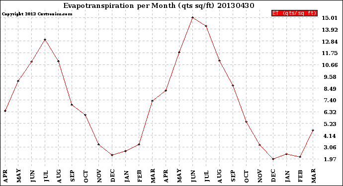 Milwaukee Weather Evapotranspiration<br>per Month (qts sq/ft)