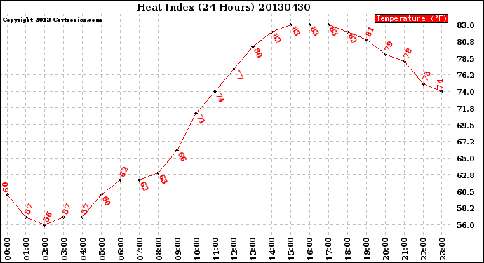 Milwaukee Weather Heat Index<br>(24 Hours)