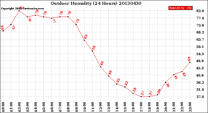 Milwaukee Weather Outdoor Humidity<br>(24 Hours)