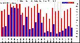 Milwaukee Weather Outdoor Humidity<br>Daily High/Low