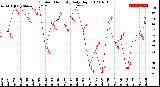 Milwaukee Weather Outdoor Humidity<br>Daily High