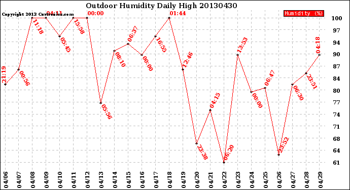 Milwaukee Weather Outdoor Humidity<br>Daily High