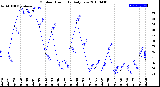 Milwaukee Weather Outdoor Humidity<br>Daily Low