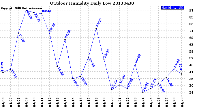 Milwaukee Weather Outdoor Humidity<br>Daily Low