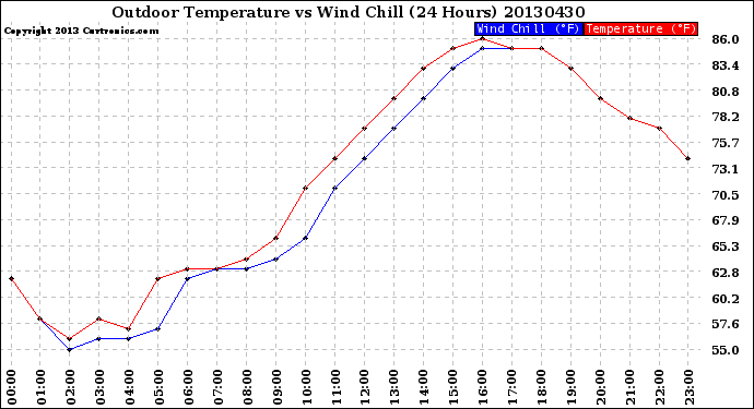 Milwaukee Weather Outdoor Temperature<br>vs Wind Chill<br>(24 Hours)