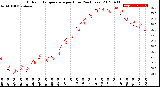 Milwaukee Weather Outdoor Temperature<br>per Hour<br>(24 Hours)