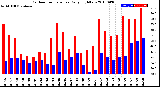 Milwaukee Weather Outdoor Temperature<br>Daily High/Low