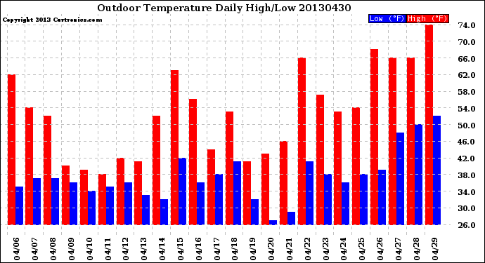 Milwaukee Weather Outdoor Temperature<br>Daily High/Low