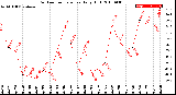 Milwaukee Weather Outdoor Temperature<br>Daily High