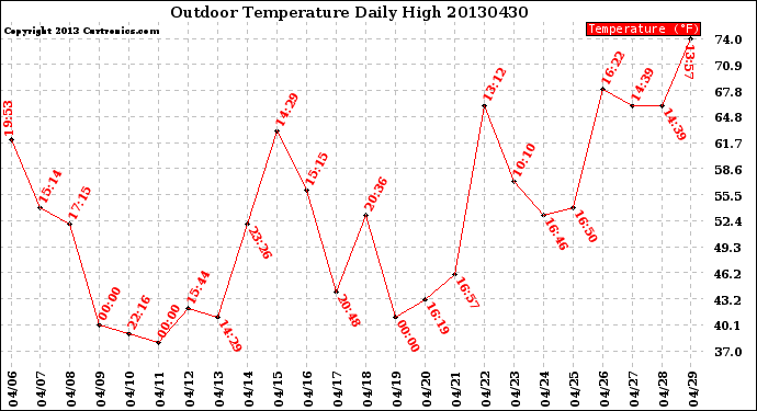 Milwaukee Weather Outdoor Temperature<br>Daily High