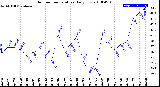 Milwaukee Weather Outdoor Temperature<br>Daily Low