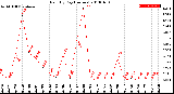 Milwaukee Weather Rain<br>By Day<br>(Inches)