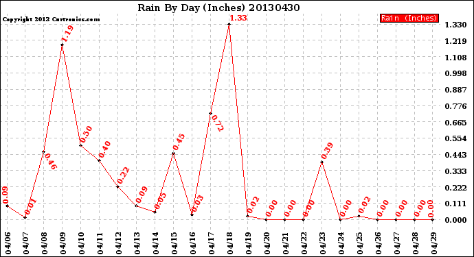 Milwaukee Weather Rain<br>By Day<br>(Inches)