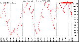 Milwaukee Weather Solar Radiation<br>Daily