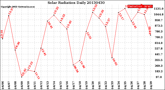 Milwaukee Weather Solar Radiation<br>Daily