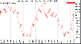 Milwaukee Weather Solar Radiation<br>Monthly High W/m2