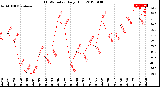 Milwaukee Weather THSW Index<br>Daily High