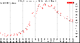 Milwaukee Weather THSW Index<br>per Hour<br>(24 Hours)