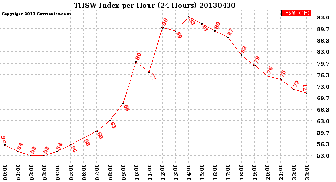 Milwaukee Weather THSW Index<br>per Hour<br>(24 Hours)