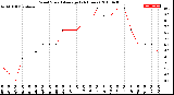 Milwaukee Weather Wind Speed<br>Average<br>(24 Hours)