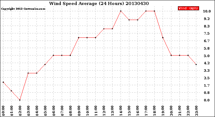 Milwaukee Weather Wind Speed<br>Average<br>(24 Hours)