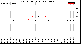 Milwaukee Weather Wind Direction<br>(24 Hours)