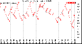 Milwaukee Weather Wind Speed<br>Daily High