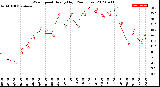 Milwaukee Weather Wind Speed<br>Hourly High<br>(24 Hours)