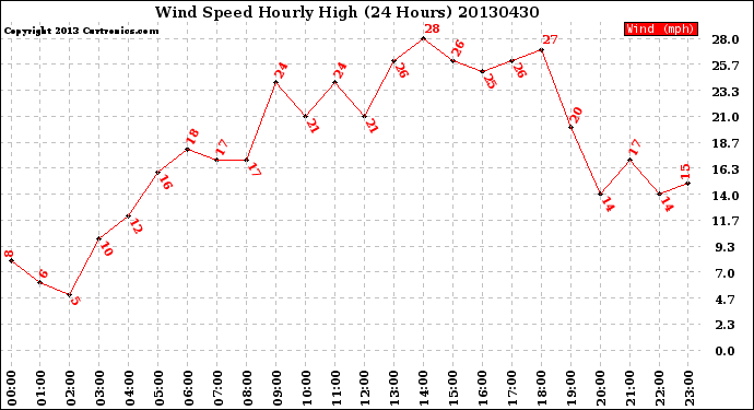 Milwaukee Weather Wind Speed<br>Hourly High<br>(24 Hours)
