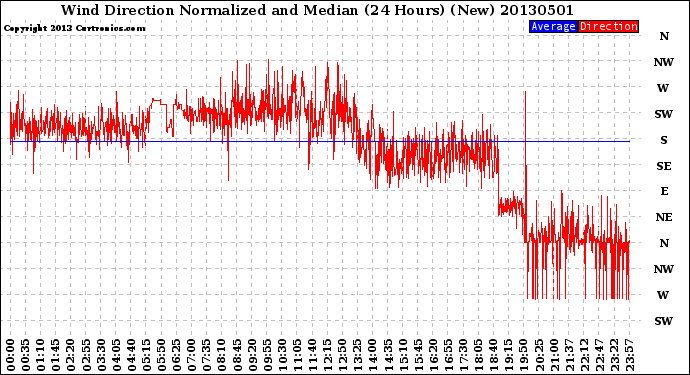 Milwaukee Weather Wind Direction<br>Normalized and Median<br>(24 Hours) (New)