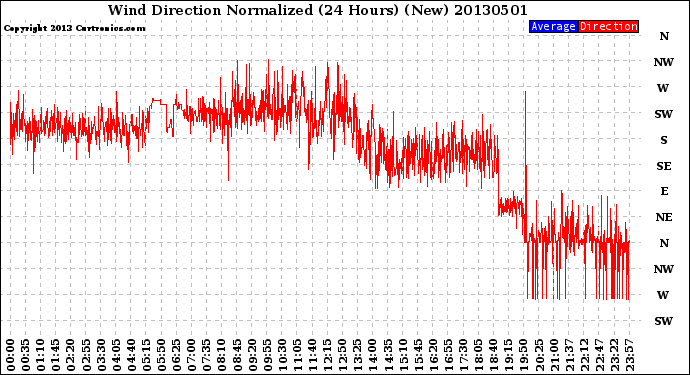 Milwaukee Weather Wind Direction<br>Normalized<br>(24 Hours) (New)