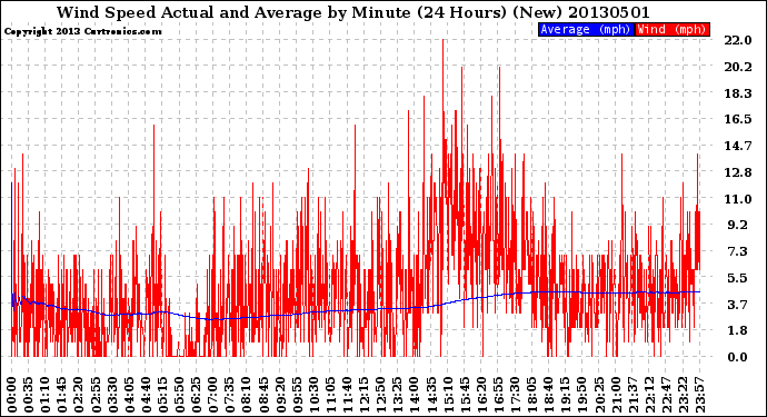 Milwaukee Weather Wind Speed<br>Actual and Average<br>by Minute<br>(24 Hours) (New)