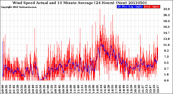 Milwaukee Weather Wind Speed<br>Actual and 10 Minute<br>Average<br>(24 Hours) (New)