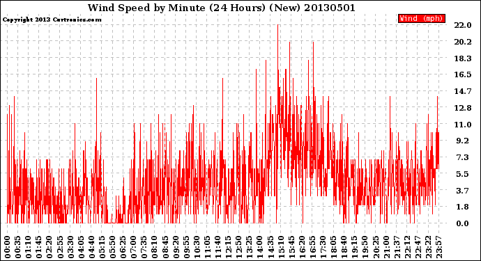Milwaukee Weather Wind Speed<br>by Minute<br>(24 Hours) (New)
