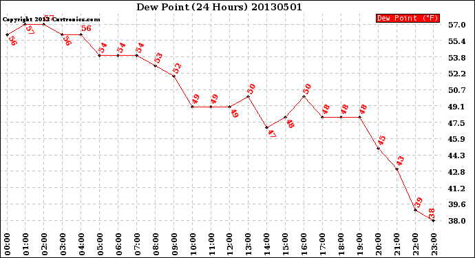 Milwaukee Weather Dew Point<br>(24 Hours)