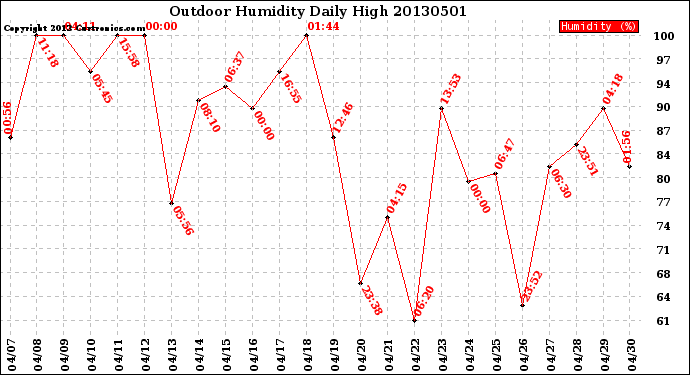 Milwaukee Weather Outdoor Humidity<br>Daily High