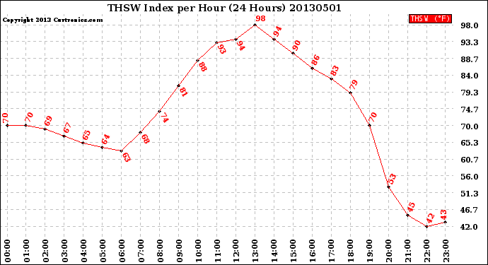 Milwaukee Weather THSW Index<br>per Hour<br>(24 Hours)