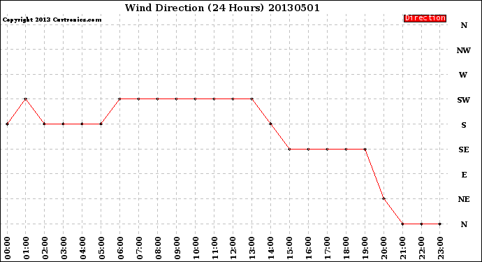 Milwaukee Weather Wind Direction<br>(24 Hours)